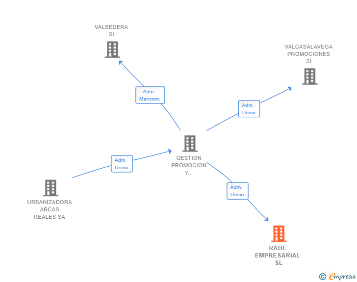 Vinculaciones societarias de RABE EMPRESARIAL SL