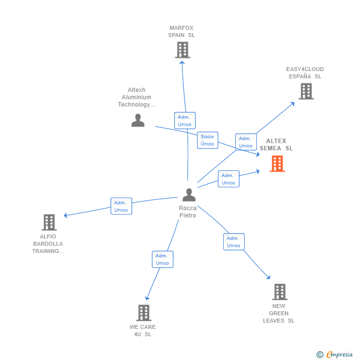 Vinculaciones societarias de ALTEX SPAIN EXTRUSION SERVICE SL