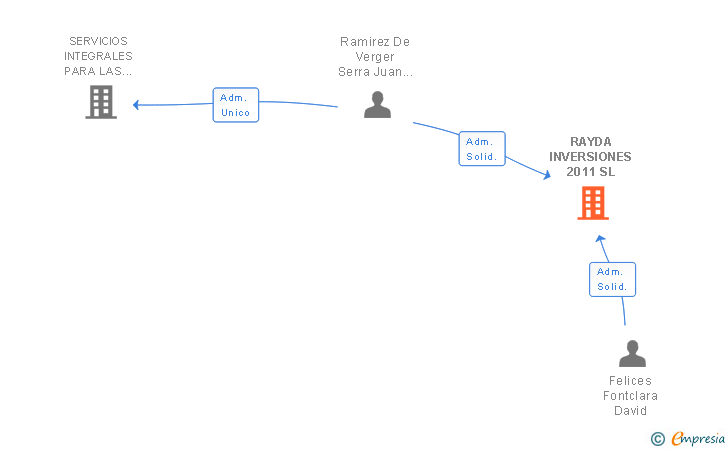 Vinculaciones societarias de RAYDA INVERSIONES 2011 SL