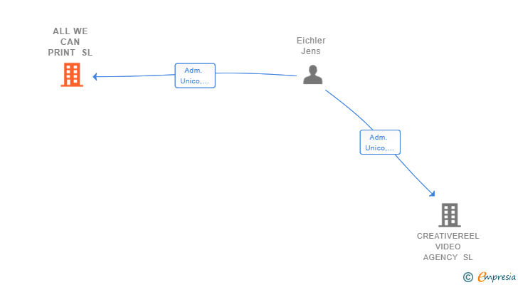 Vinculaciones societarias de ALL WE CAN PRINT SL