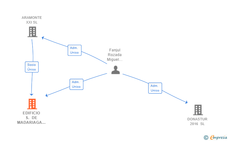 Vinculaciones societarias de EDIFICIO S. DE MADARIAGA SL