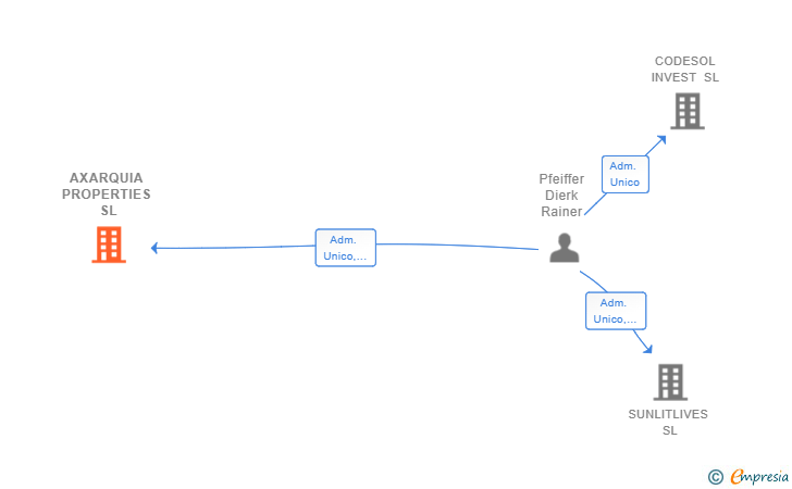 Vinculaciones societarias de AXARQUIA PROPERTIES SL