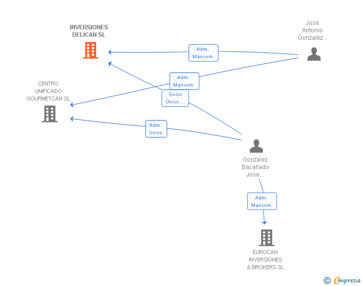 Vinculaciones societarias de INVERSIONES DELICAN SL
