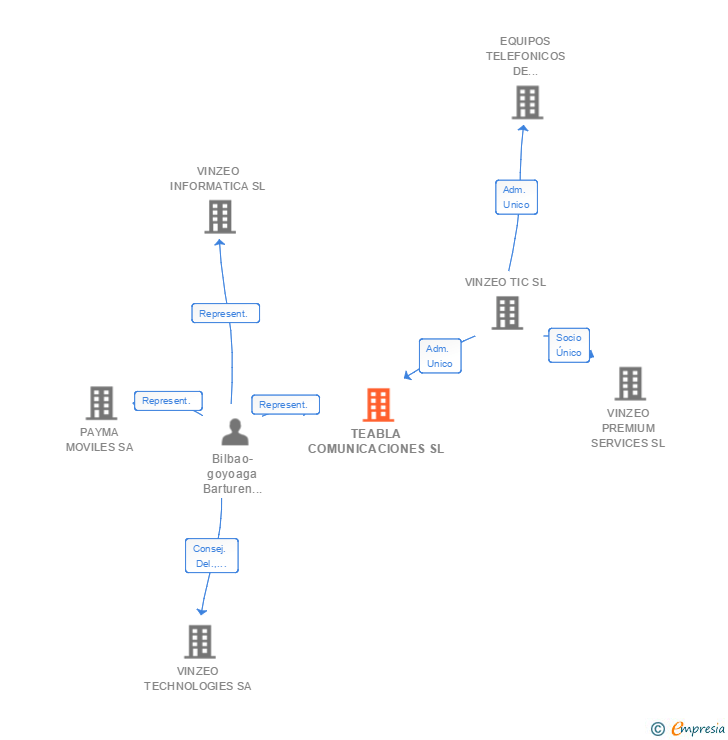 Vinculaciones societarias de TEABLA COMUNICACIONES SL (EXTINGUIDA)