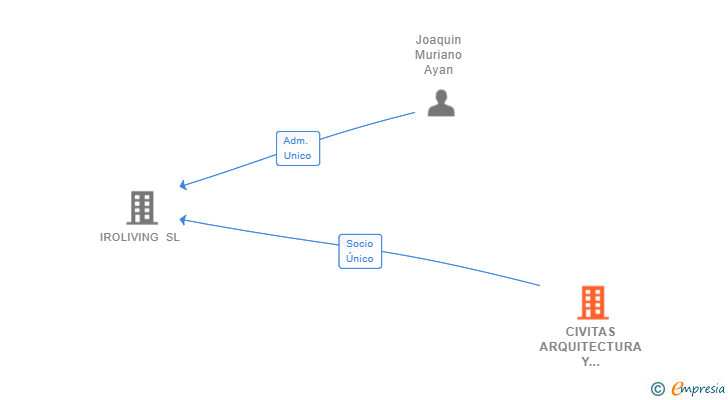 Vinculaciones societarias de CIVITAS ARQUITECTURA Y URBANISMO SL
