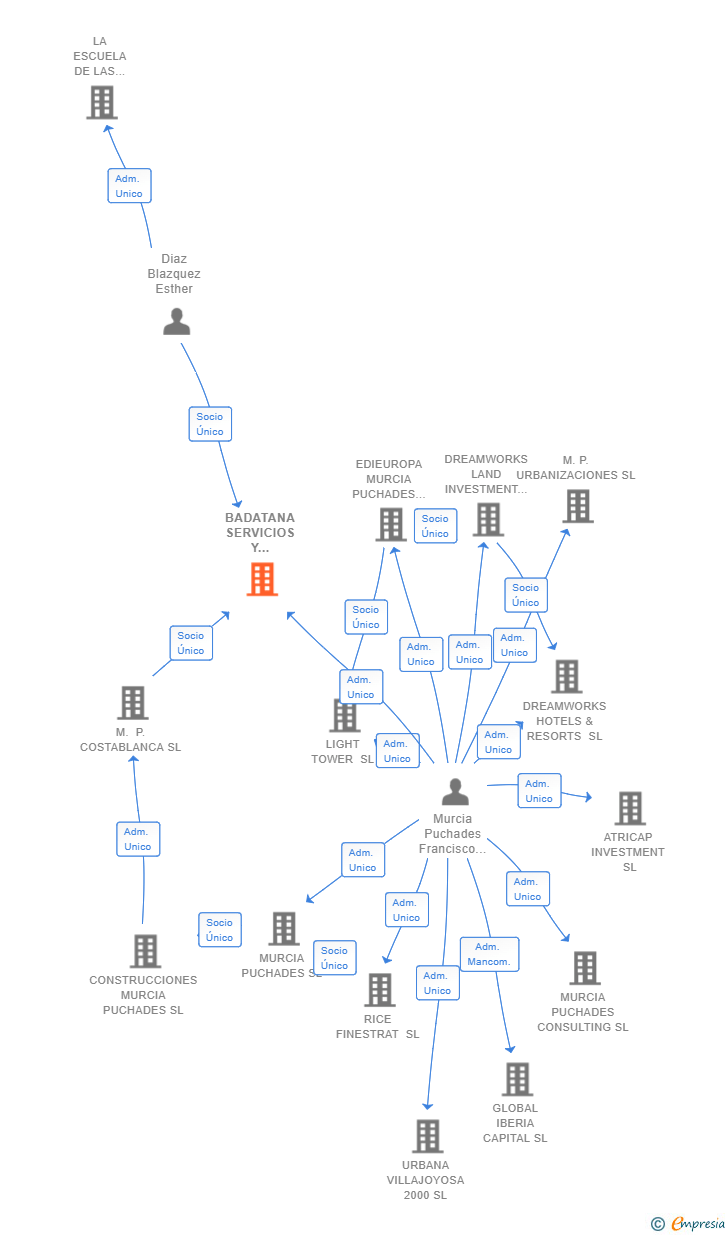 Vinculaciones societarias de BADATANA SERVICIOS Y GESTIONES SL