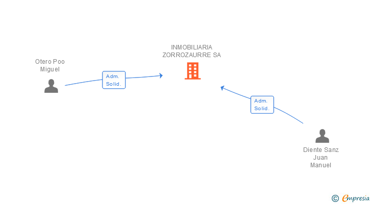 Vinculaciones societarias de INMOBILIARIA ZORROZAURRE SA (EXTINGUIDA)