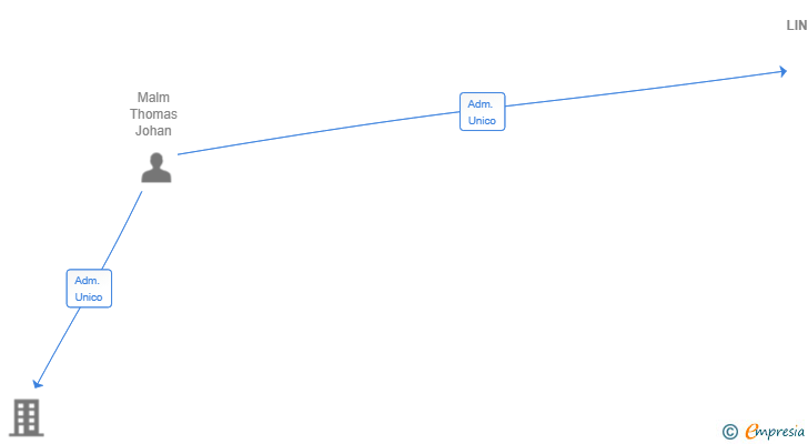 Vinculaciones societarias de ML VENTURES SL