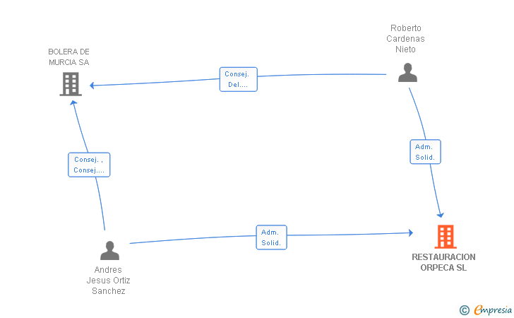Vinculaciones societarias de RESTAURACION ORPECA SL (EXTINGUIDA)