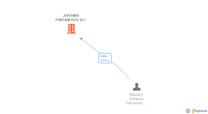 Vinculaciones societarias de JOFERMA FONTANEROS SLL