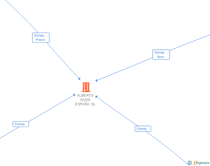 Vinculaciones societarias de ALBERTO SASSI ESPAÑA SL