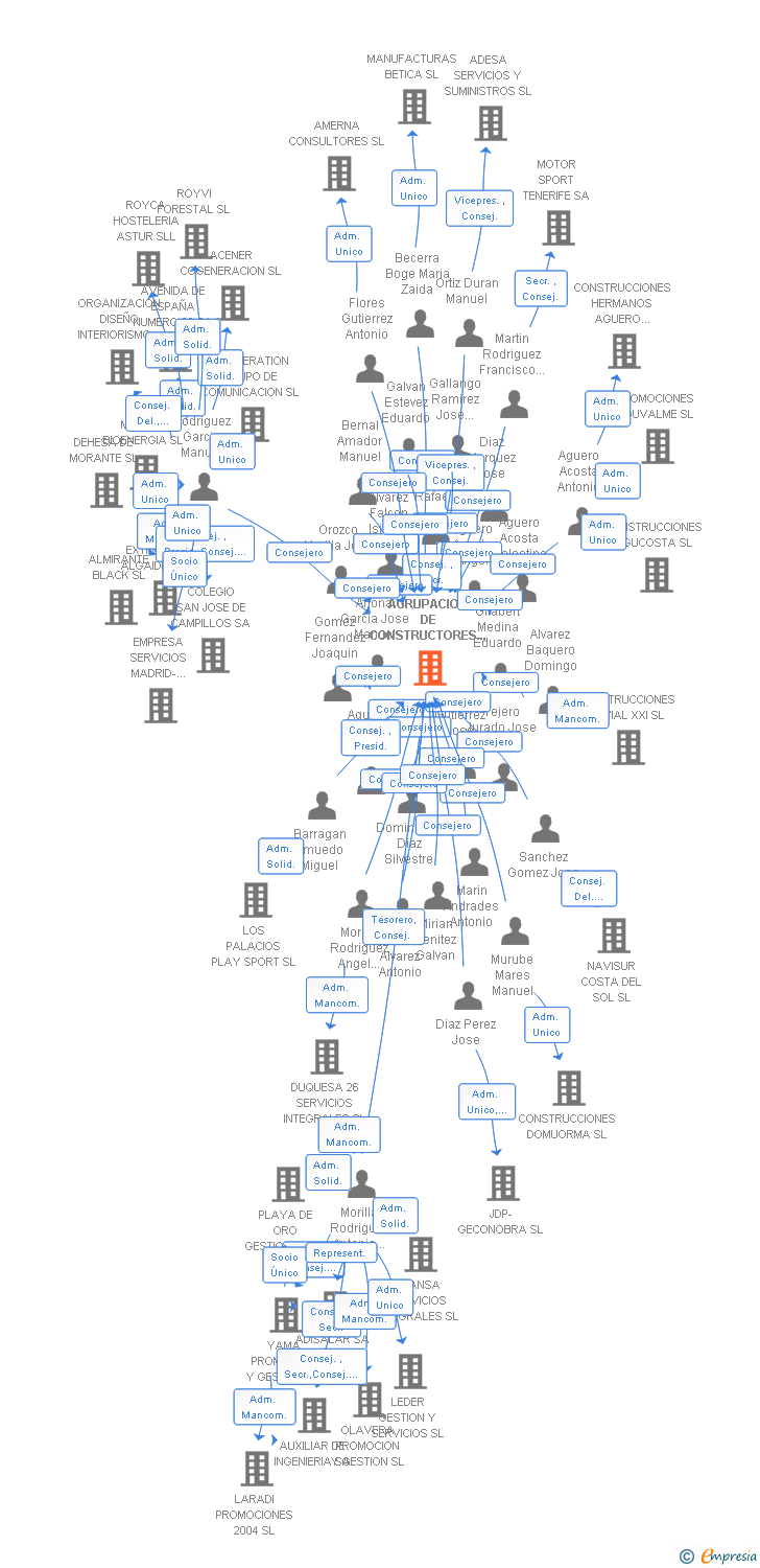 Vinculaciones societarias de AGRUPACION DE CONSTRUCTORES PALACIEGOS SA