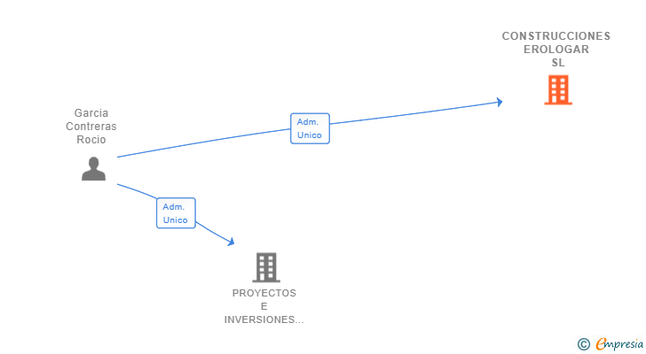Vinculaciones societarias de CONSTRUCCIONES EROLOGAR SL
