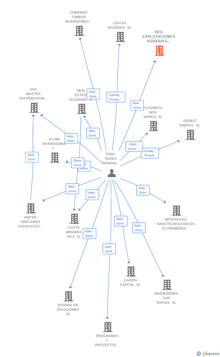 Vinculaciones societarias de REG EXPLOTACIONES AGRARIAS SL
