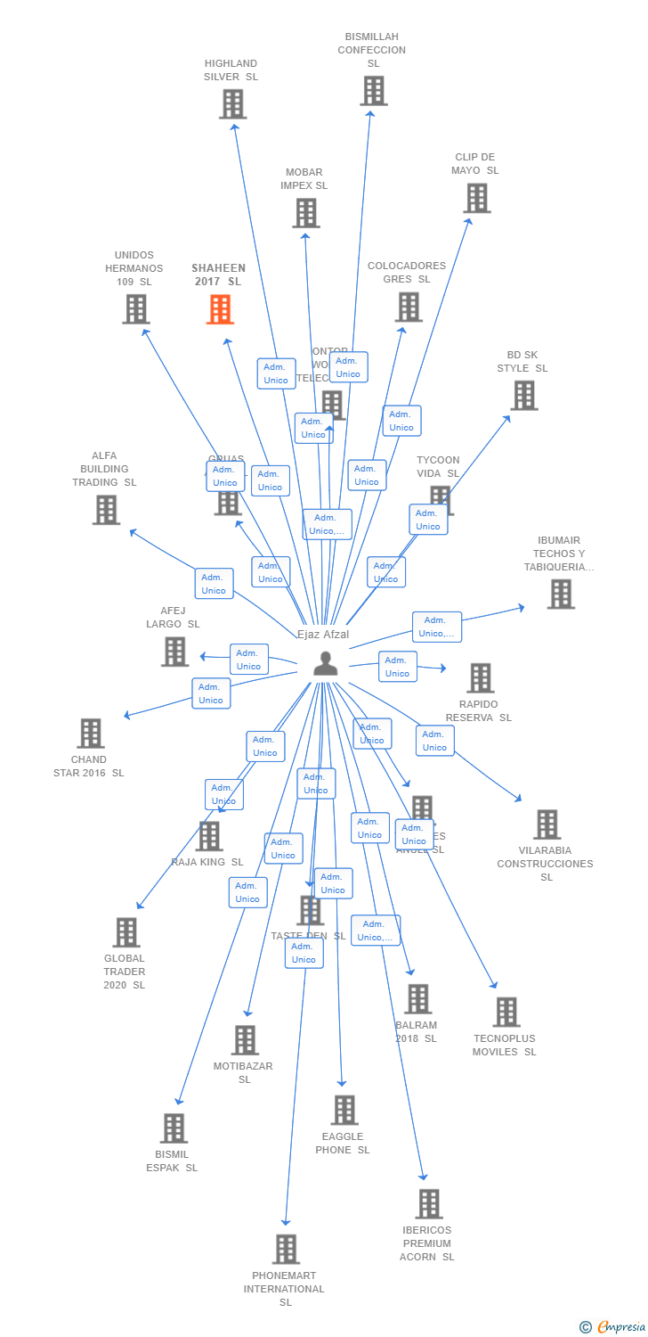 Vinculaciones societarias de SHAHEEN 2017 SL