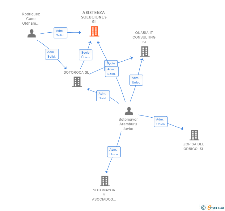 Vinculaciones societarias de ASISTENZA SOLUCIONES SL