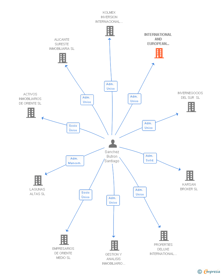 Vinculaciones societarias de INTERNATIONAL AND EUROPEAN FINANCIAL SERVICES SL