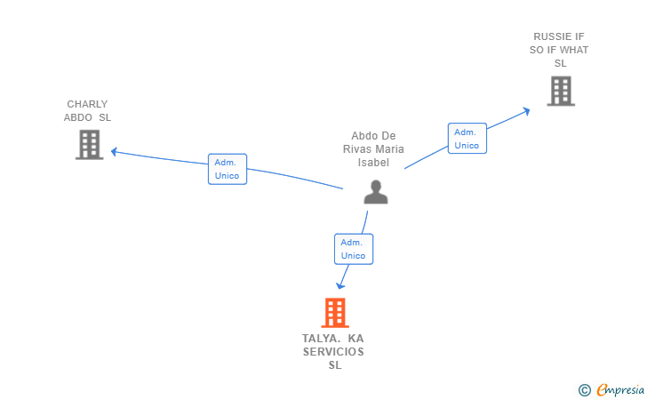 Vinculaciones societarias de TALYA. KA SERVICIOS SL