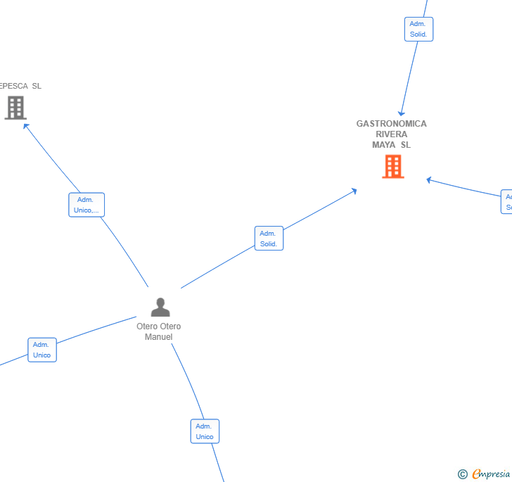 Vinculaciones societarias de GASTRONOMICA RIVERA MAYA SL
