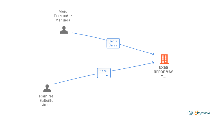 Vinculaciones societarias de UXES REFORMAS Y MANTENIMIENTO SL