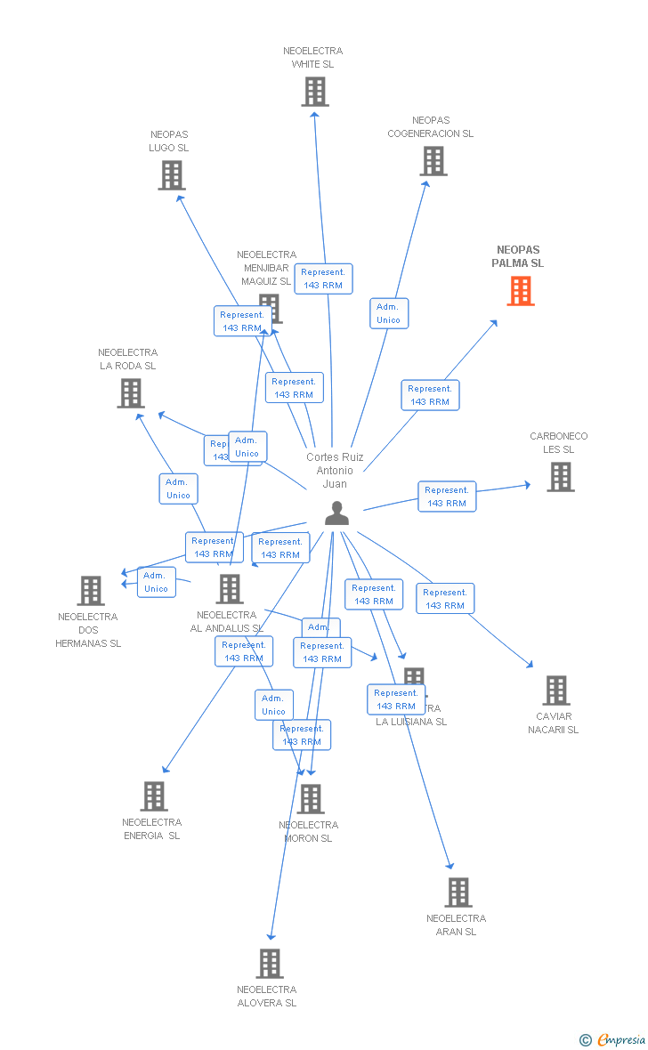 Vinculaciones societarias de NEOPAS PALMA SL