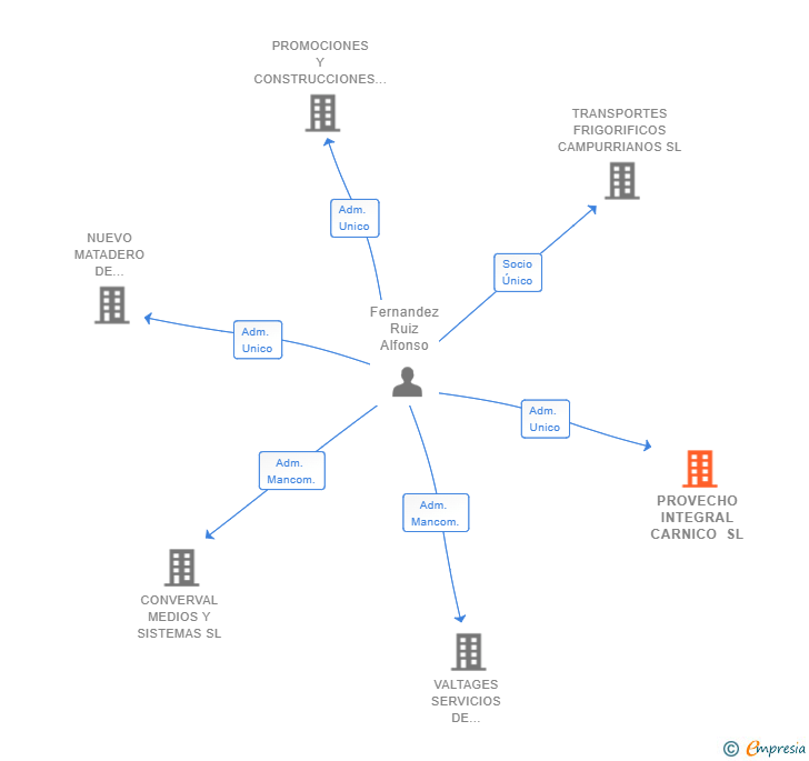 Vinculaciones societarias de PROVECHO INTEGRAL CARNICO SL