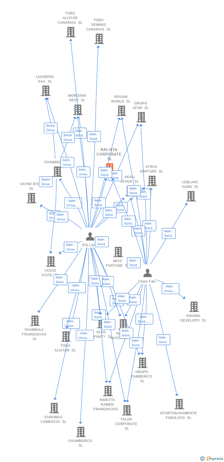 Vinculaciones societarias de KALISTA CORPORATE SL