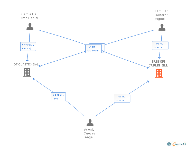 Vinculaciones societarias de TRESOFI CARLIN SL