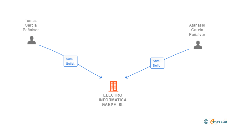 Vinculaciones societarias de ELECTRO INFORMATICA GARPE SL