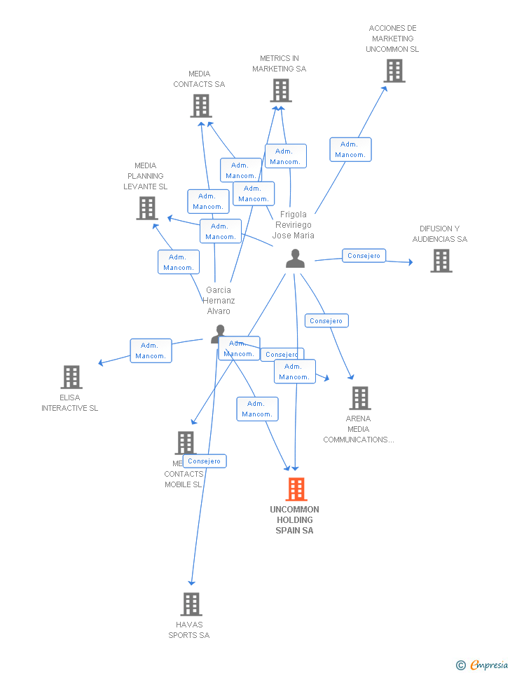Vinculaciones societarias de UNCOMMON HOLDING SPAIN SA