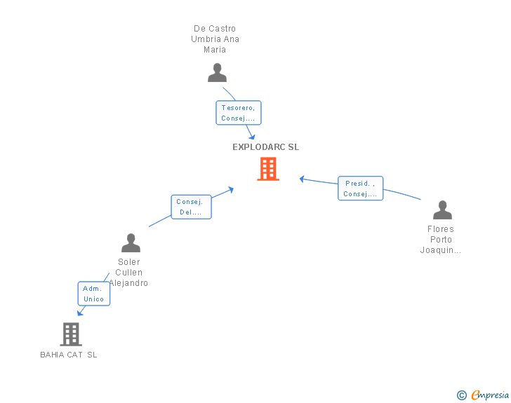 Vinculaciones societarias de EXPLODARC SL