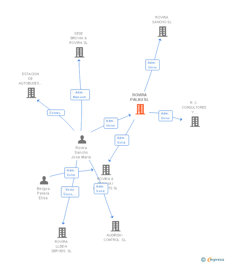 Vinculaciones societarias de ROVIRA PALAU SL