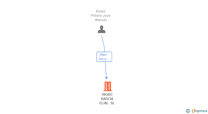 Vinculaciones societarias de RIOBO BARCIA ELIAL SL