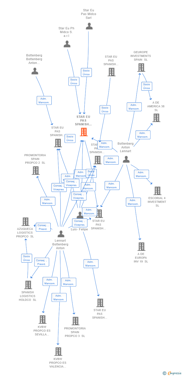 Vinculaciones societarias de STAR EU PAS SPANISH HOLDCO SL