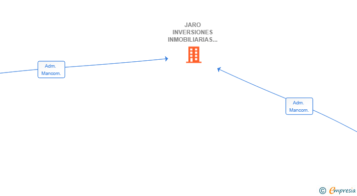 Vinculaciones societarias de JARO INVERSIONES INMOBILIARIAS SL