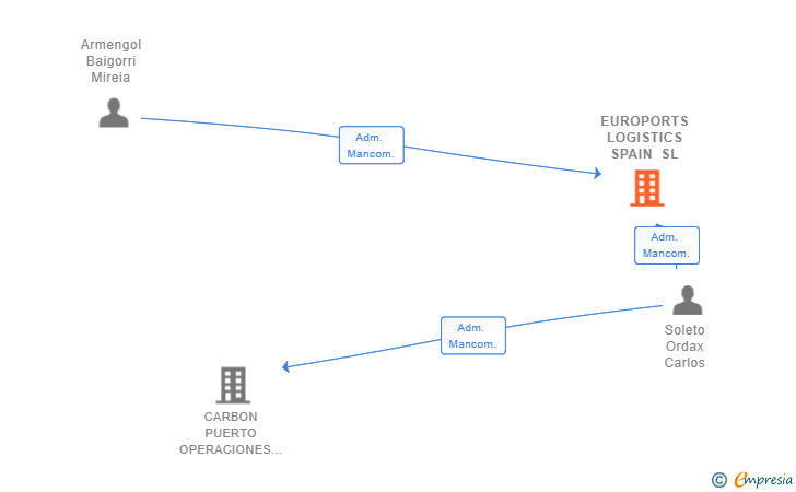 Vinculaciones societarias de EUROPORTS LOGISTICS SPAIN SL