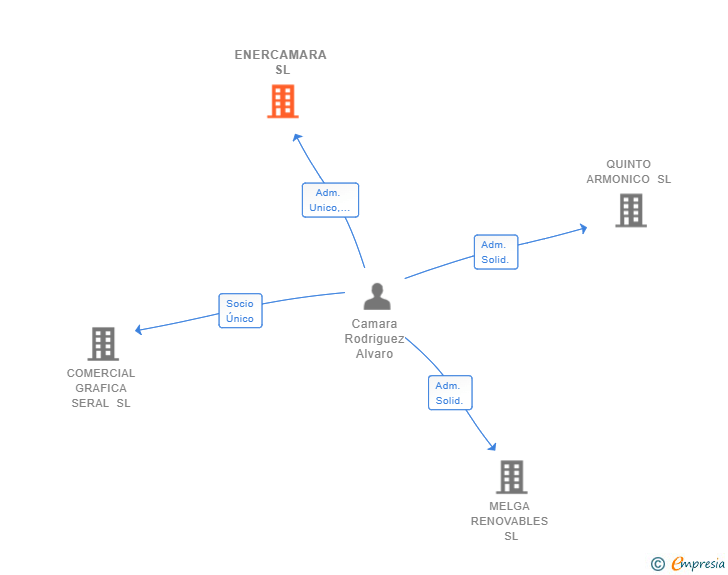 Vinculaciones societarias de ENERCAMARA SL