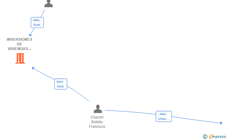 Vinculaciones societarias de INVERSIONES DE VIVIENDAS VALENCIANAS SL