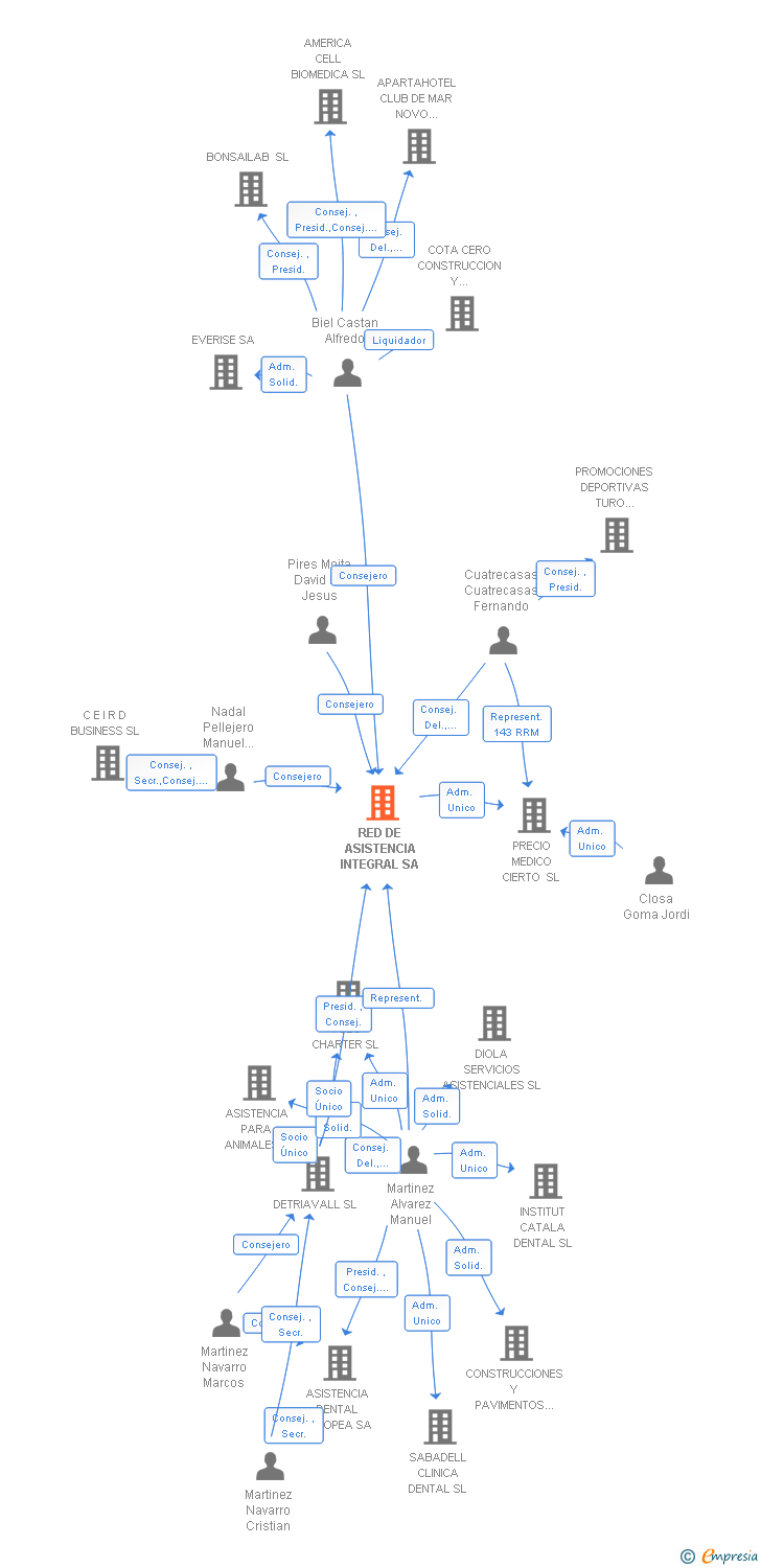Vinculaciones societarias de RED DE ASISTENCIA INTEGRAL SA