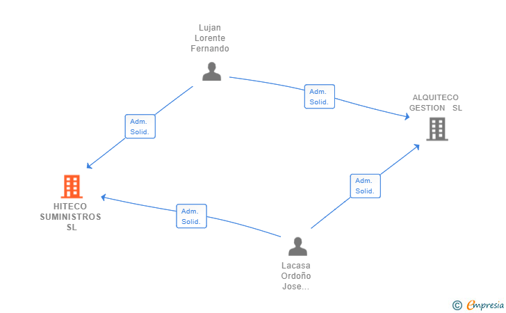 Vinculaciones societarias de HITECO SUMINISTROS SL