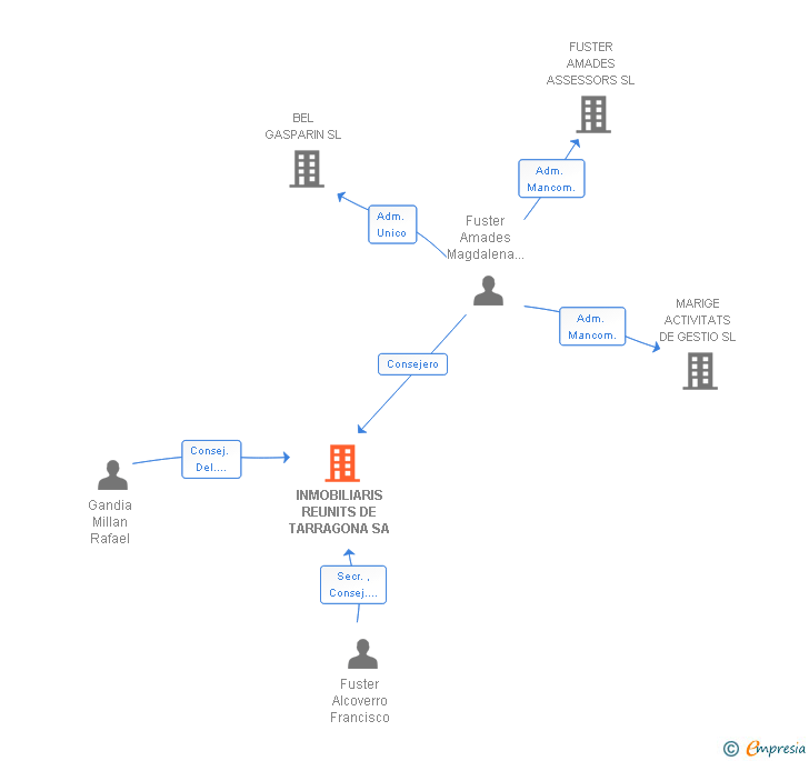 Vinculaciones societarias de INMOBILIARIS REUNITS DE TARRAGONA SA