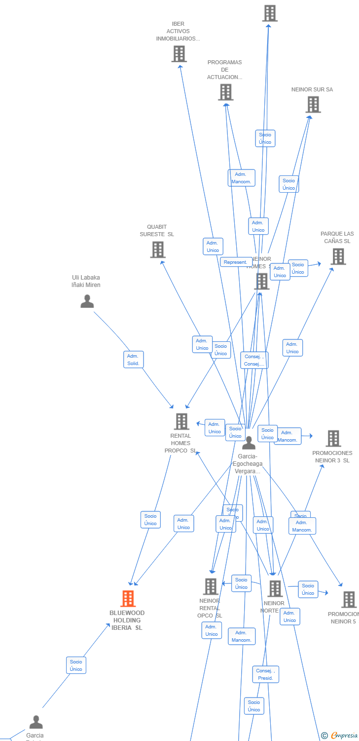 Vinculaciones societarias de BLUEWOOD HOLDING IBERIA SL