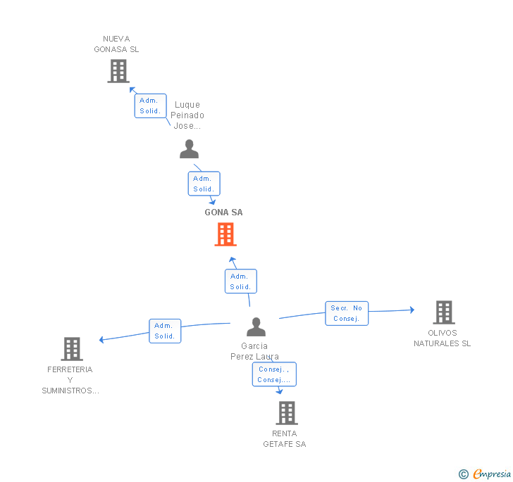Vinculaciones societarias de GONA SA