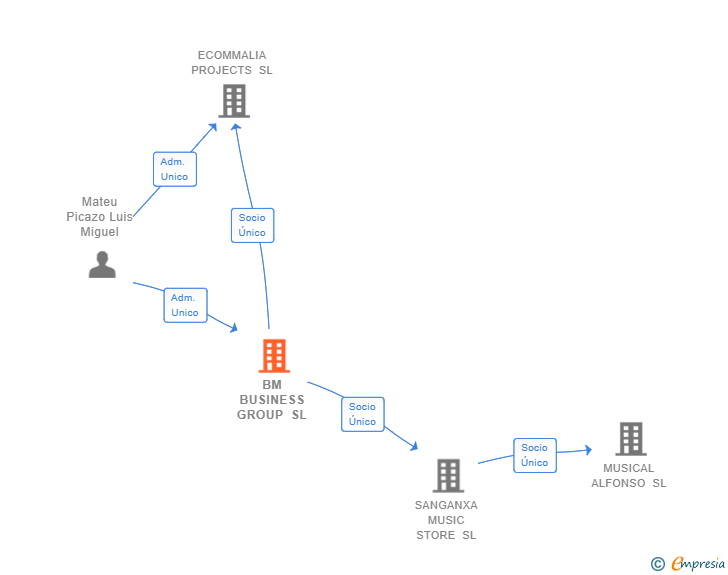 Vinculaciones societarias de BM BUSINESS GROUP SL