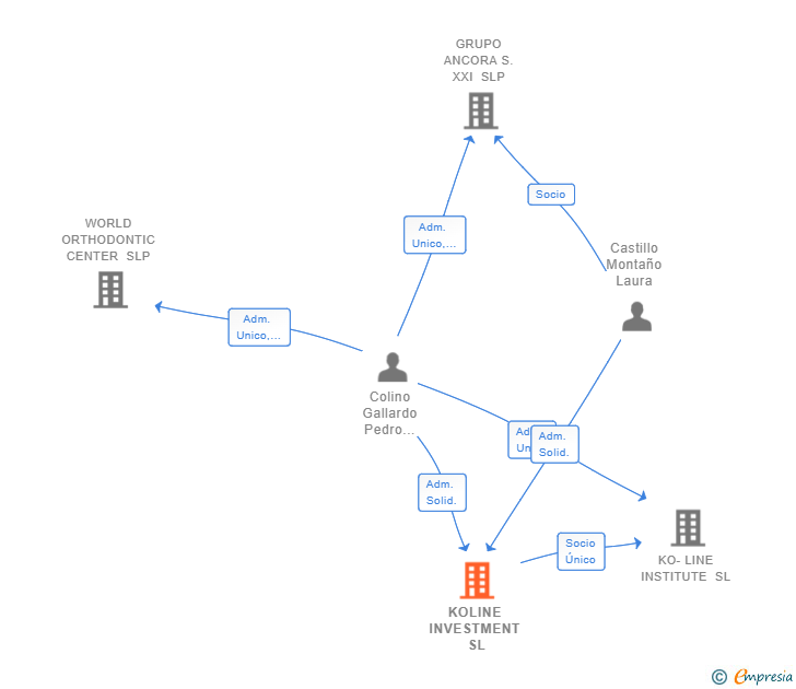 Vinculaciones societarias de KOLINE INVESTMENT SL