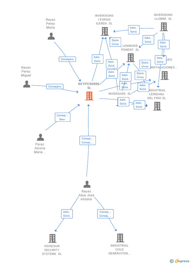 Vinculaciones societarias de REYPER9896 SL