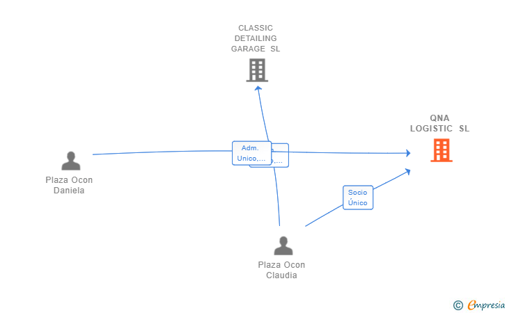 Vinculaciones societarias de QNA LOGISTIC SL