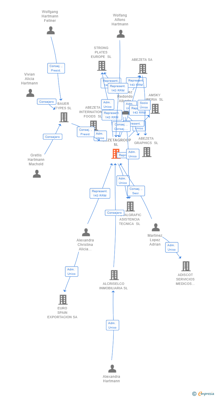 Vinculaciones societarias de ABEZETAGROUP SL