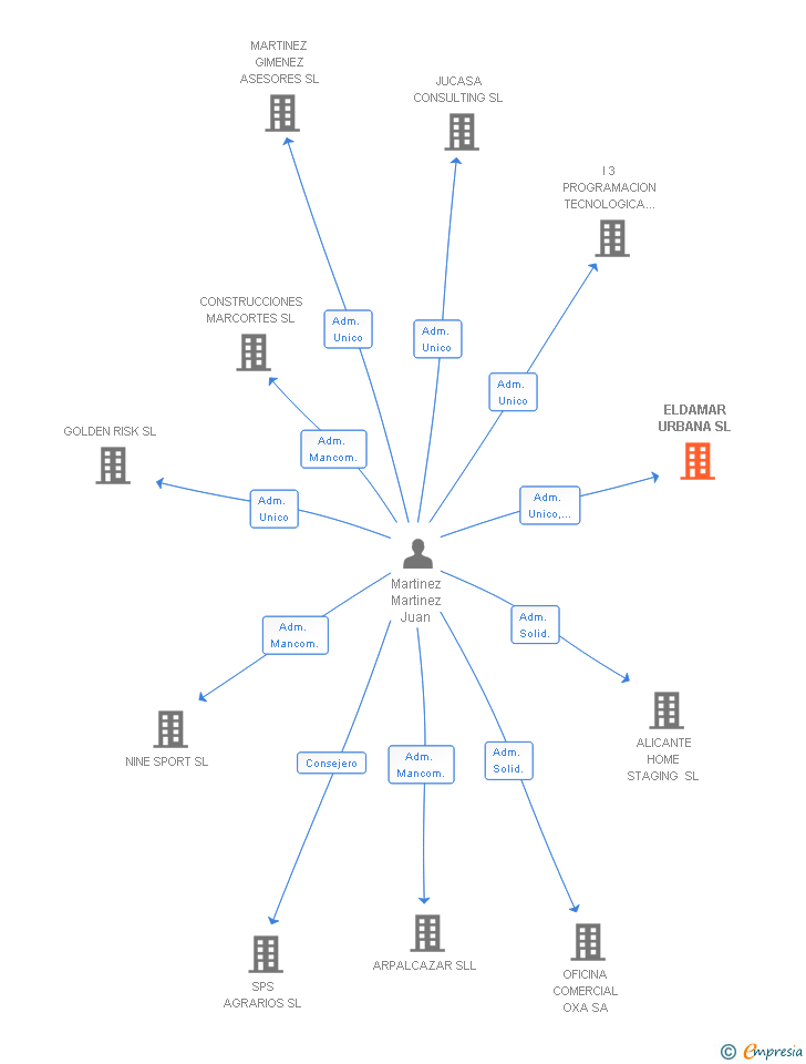 Vinculaciones societarias de ELDAMAR URBANA SL