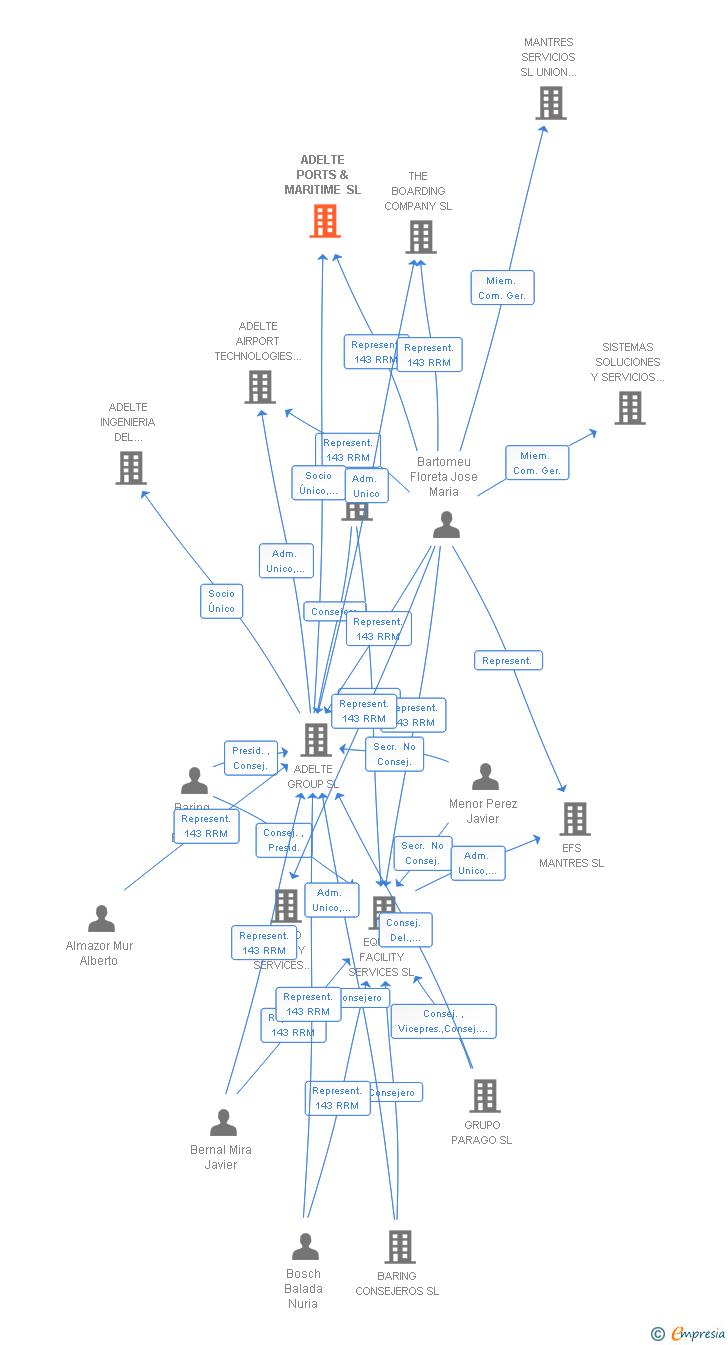 Vinculaciones societarias de ADELTE PORTS & MARITIME SL